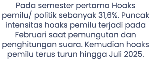 Pada semester pertama Hoaks pemilu/ politik sebanyak 31,6%. Puncak intensitas hoaks pemilu terjadi pada Februari saat...