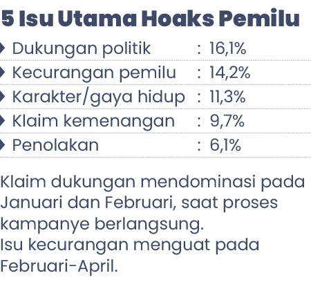 5 Isu Utama Hoaks Pemilu ￼ Dukungan politik : 16,1% ￼ Kecurangan pemilu : 14,2% ￼ Karakter/gaya hidup : 11,3% ￼ Klaim...