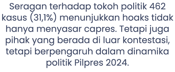 Seragan terhadap tokoh politik 462 kasus (31,1%) menunjukkan hoaks tidak hanya menyasar capres. Tetapi juga pihak yan...