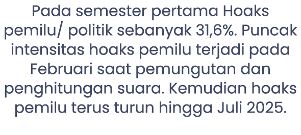 Pada semester pertama Hoaks pemilu/ politik sebanyak 31,6%. Puncak intensitas hoaks pemilu terjadi pada Februari saat...