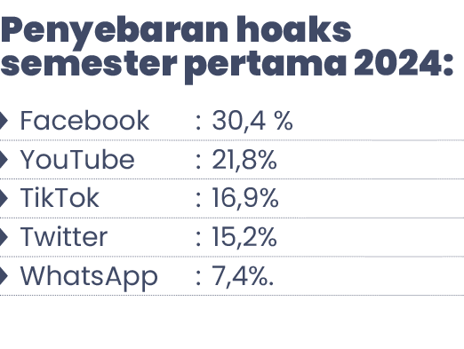 Penyebaran hoaks semester pertama 2024: ￼ Facebook : 30,4 % ￼ YouTube : 21,8% ￼ TikTok : 16,9% ￼ Twitter : 15,2% ￼ Wh...