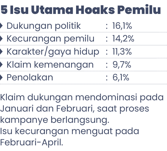 5 Isu Utama Hoaks Pemilu ￼ Dukungan politik : 16,1% ￼ Kecurangan pemilu : 14,2% ￼ Karakter/gaya hidup : 11,3% ￼ Klaim...